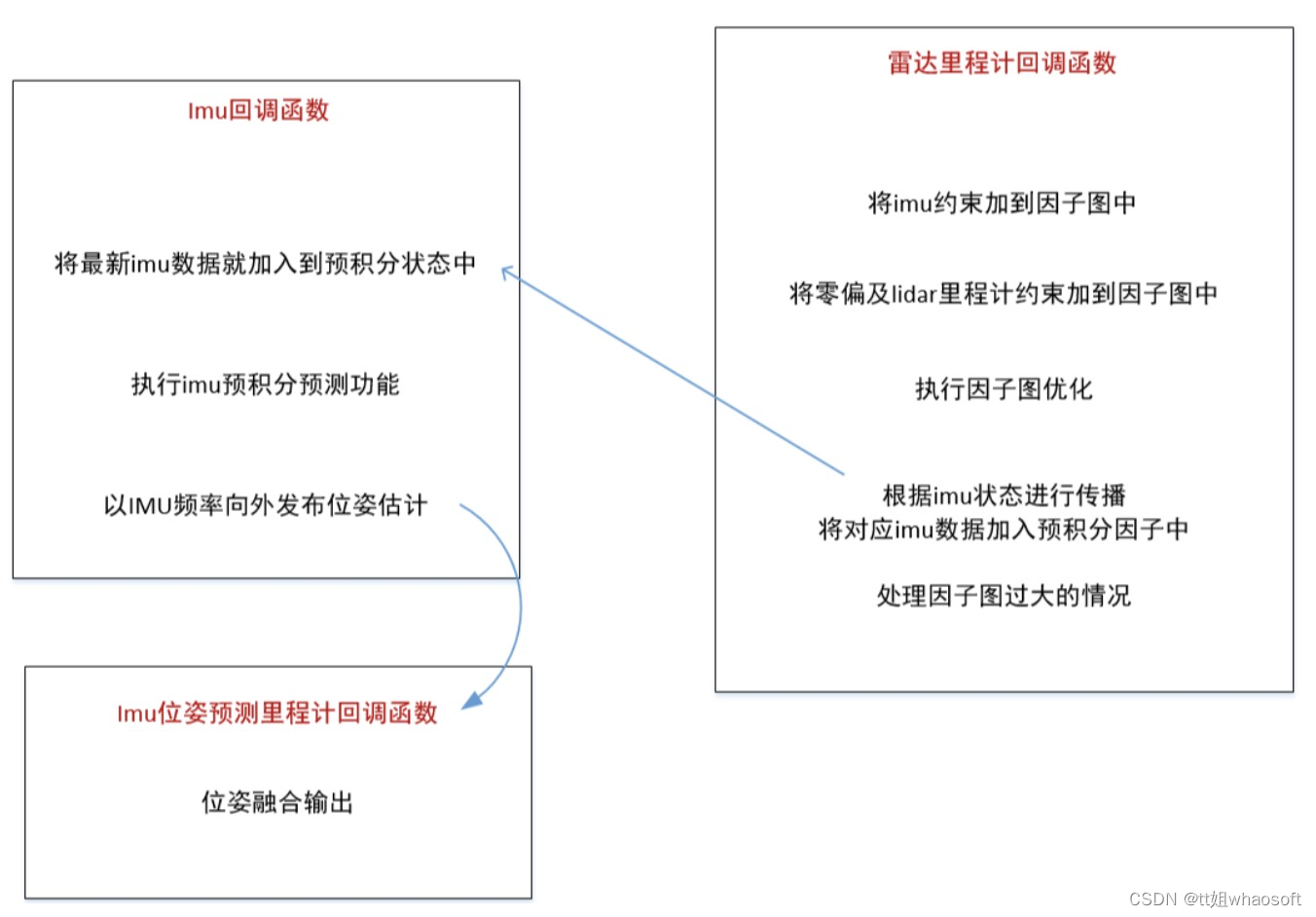 LIO-SAM_仿射变换_02