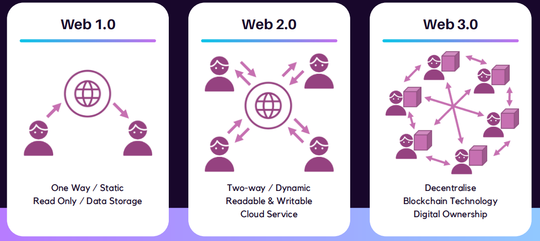 Web 3.0 相关概念详解