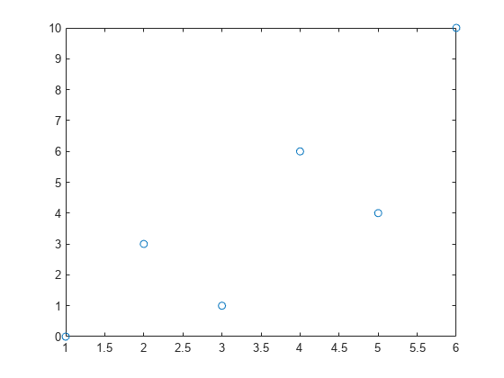 Figure contains an axes object. The axes contains a line object which displays its values using only markers.