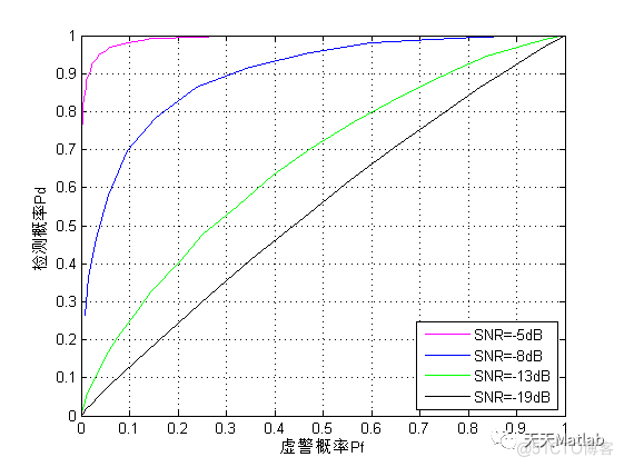 在一定的虚警概率下，检测概率随着信噪比的增大而增大附matlab代码_信噪比