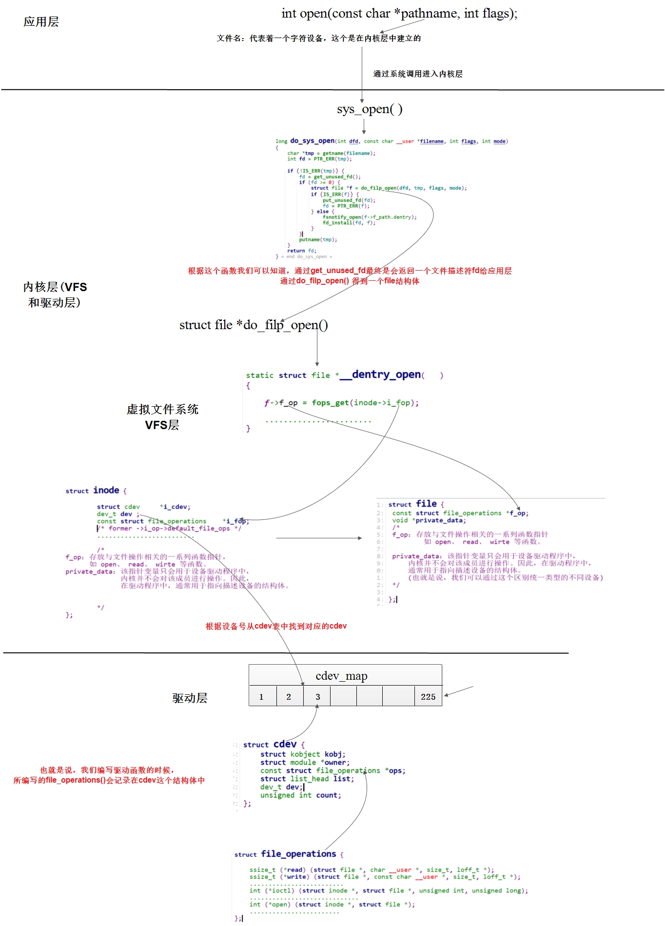 字符设备驱动流程图