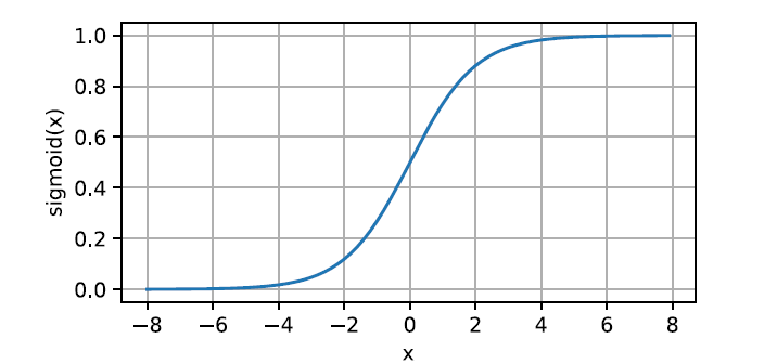 Sigmoid 函数曲线