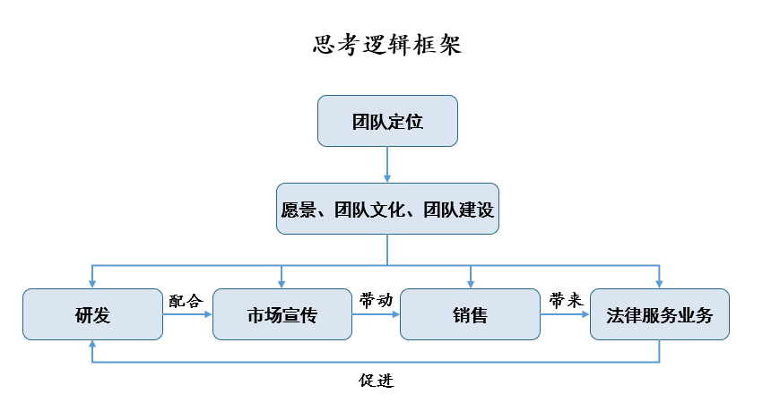 律所发展