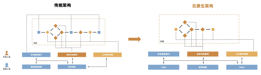 传统架构与云原生架构的区别
