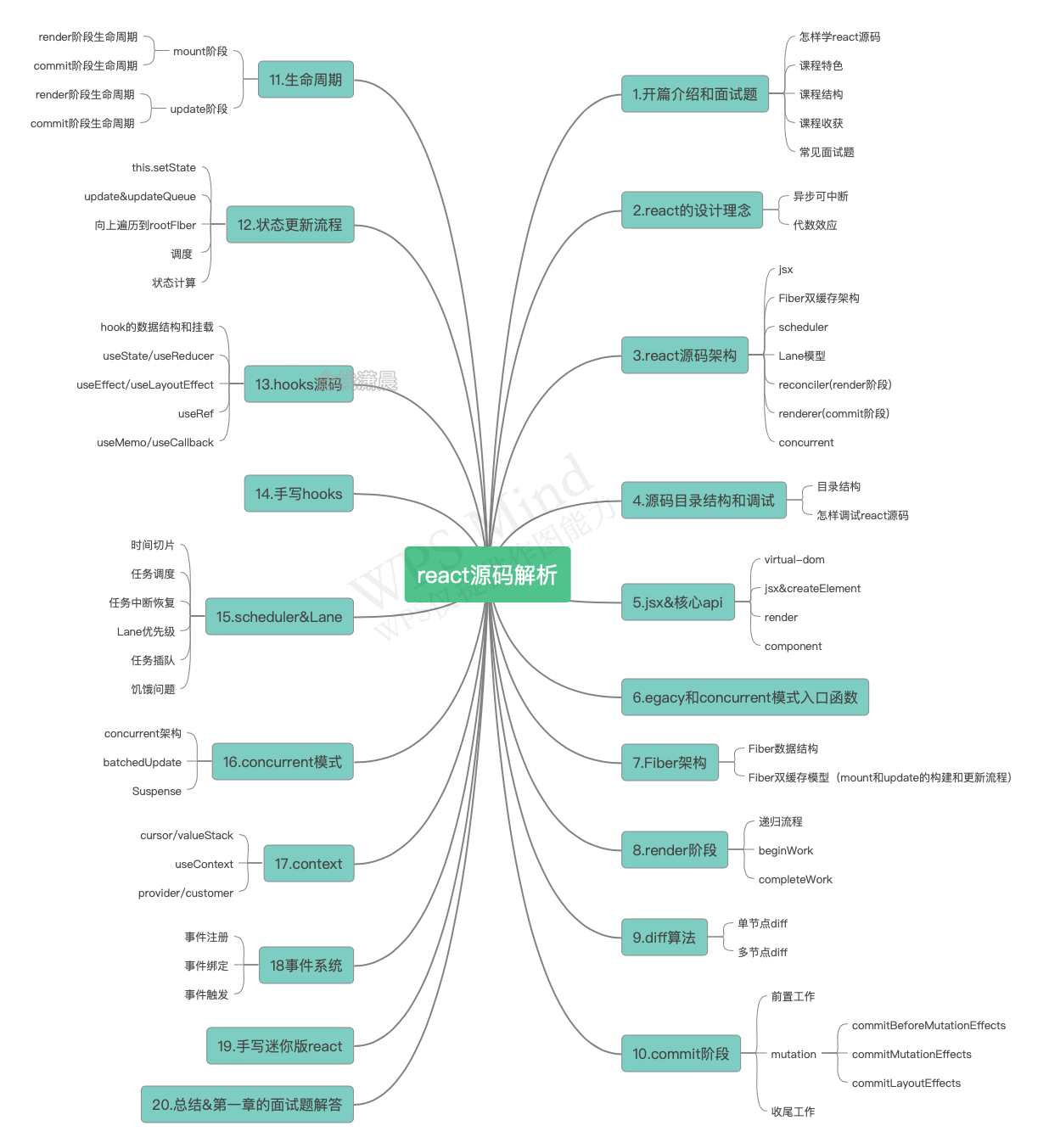 react源码解析1.开篇介绍和面试题