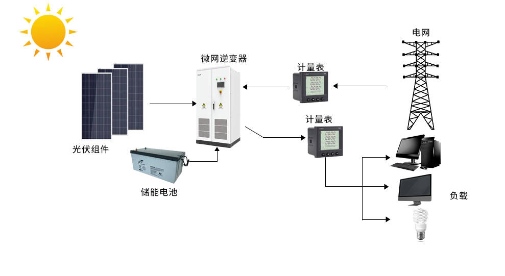 基于RK3568高性价比全国产EMS储能解决方案（一）概述