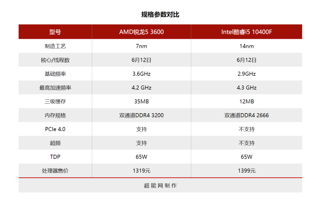 主板和cpu搭配表千元級cpu銳龍53600對決酷睿i510400f遊戲及創作性能