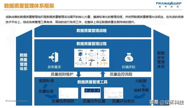 为了系统性,持续有效的进行数据质量提升,我们设计了这套数据质量管理