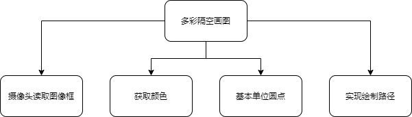 图1 多彩隔空画图的总体结构设计