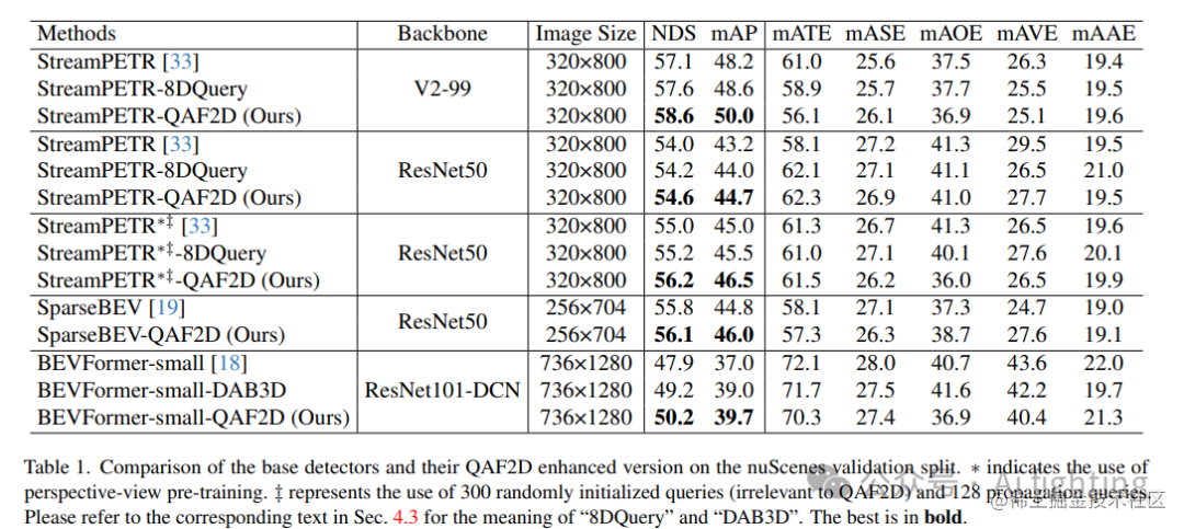 Nullmax纽劢发布QAF2D：利用2D检测引导查询3D anchor来增强BEV远距离目标检测_锚点_04