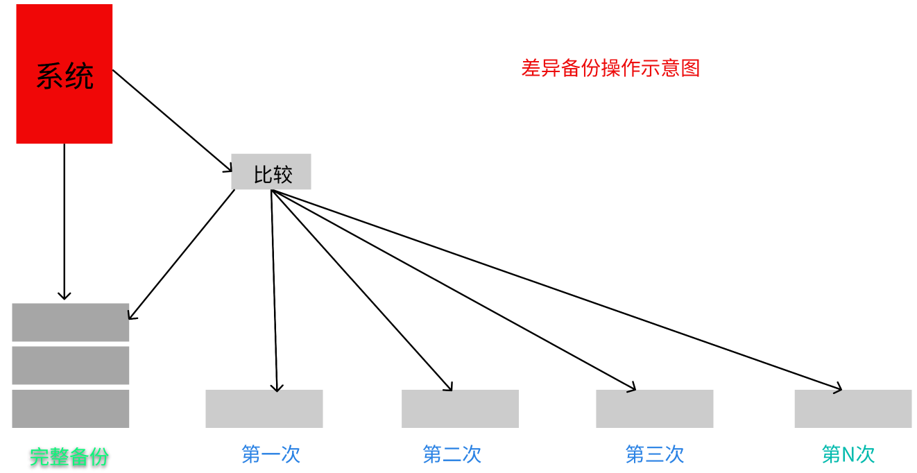 Linux 备份要点