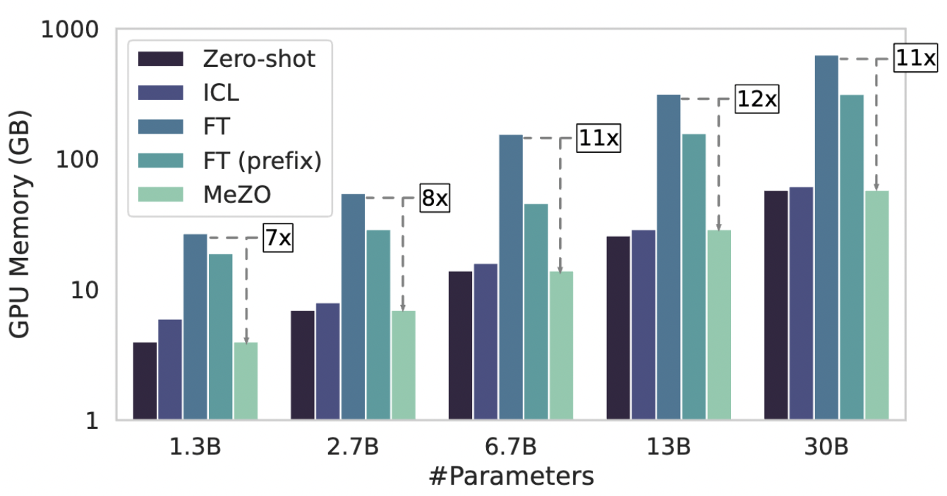 Figure 2 GPU memory consumption of different OPT models and tuning methods on MultiRC