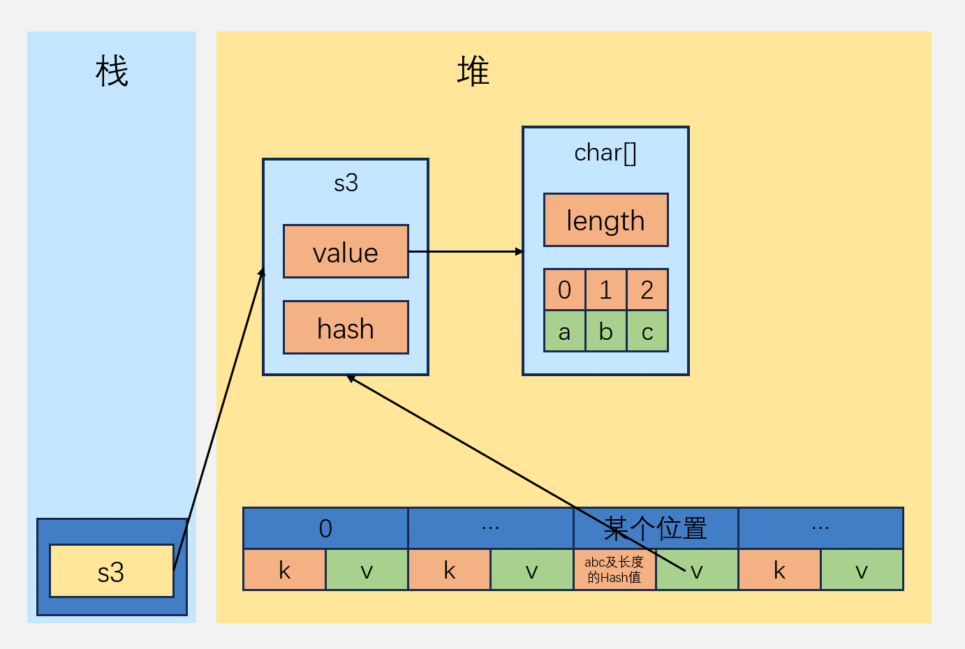 Java - String 的创建与内存存储_java new string内存-CSDN博客