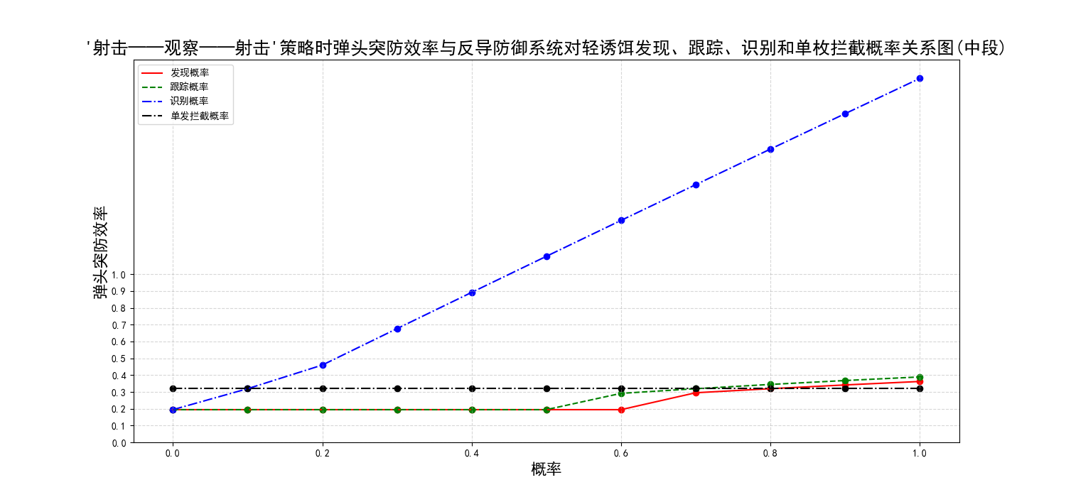 '射击——观察——射击'策略时弹头突防效率与反导防御系统对轻诱饵发现、跟踪、识别和单枚拦截概率关系图(中段)