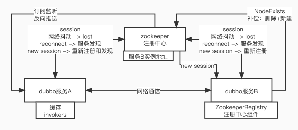 dubbo zk网络抖动生产事故.jpg d4c73caad1efecc106bf41e32a9c3c32.png