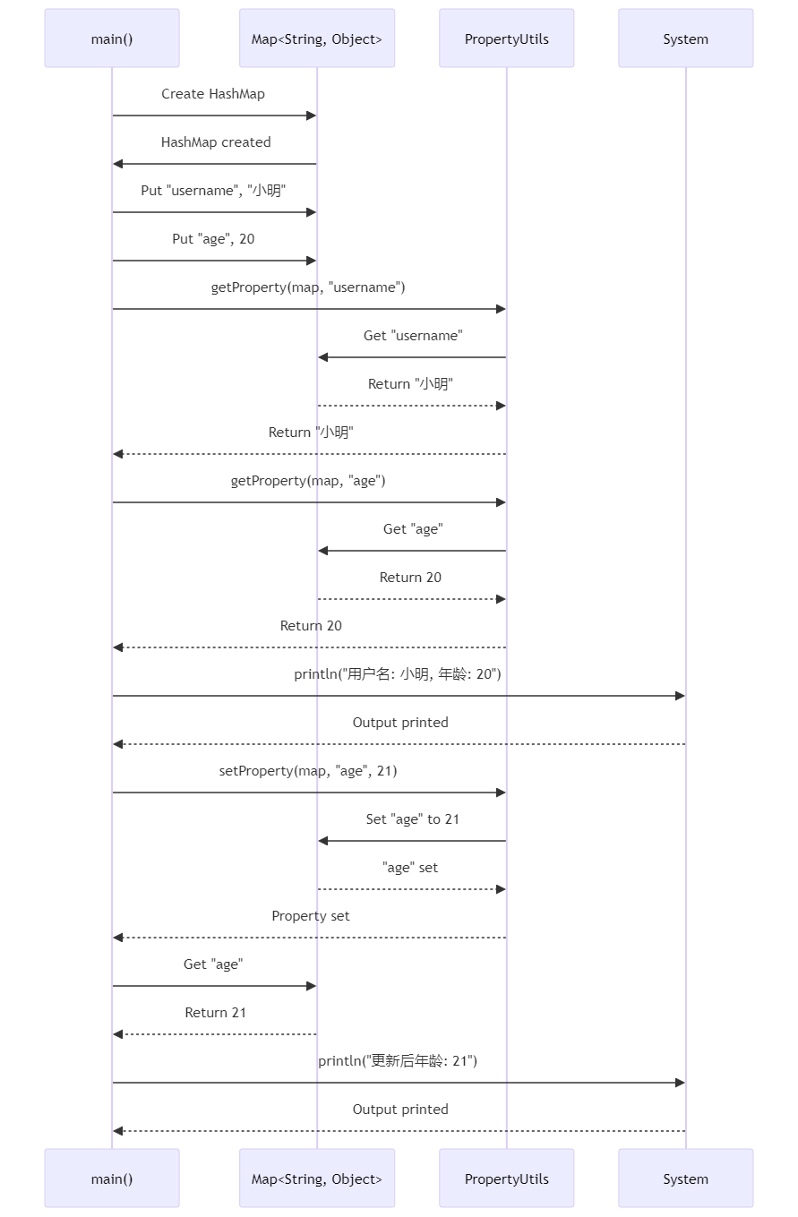 Apache Commons BeanUtils: JavaBean操作的艺术