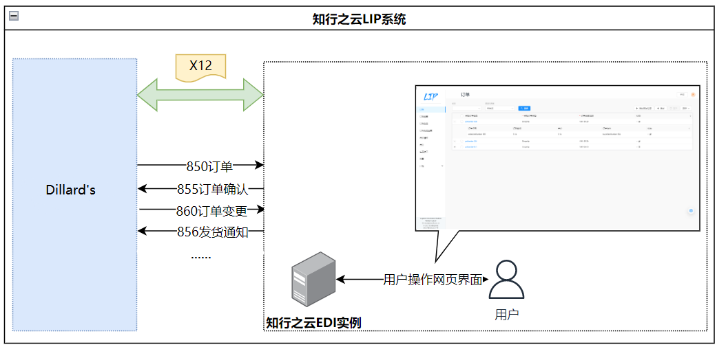 如何与 Dillard‘s 建立 EDI 连接？