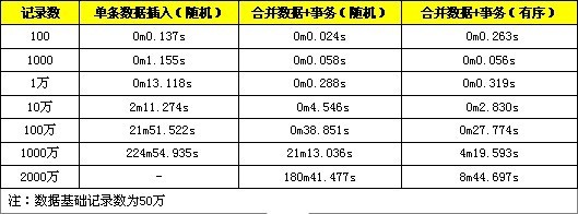 mysql 插入优化_MySQL批量SQL插入性能优化