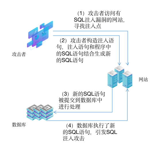 sql注入