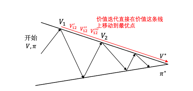 强化学习7——价值迭代算法在强化学习中的应用