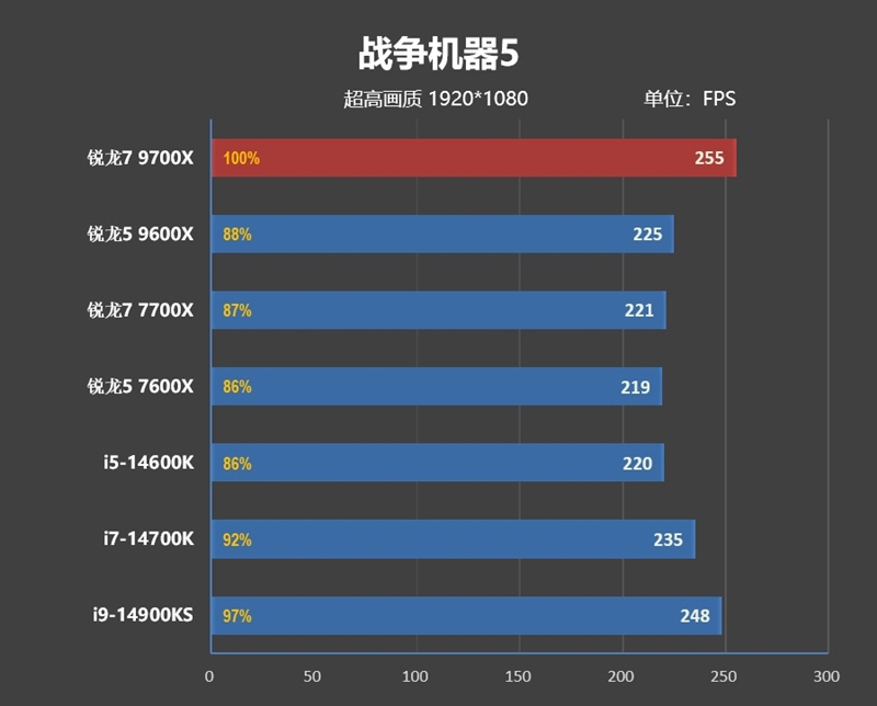 酷睿第14代已然成渣！锐龙7 9700X/5 9600X首发评测：这才是真正优秀的游戏处理器