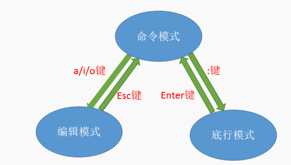 Linux（云计算）期末复习资料