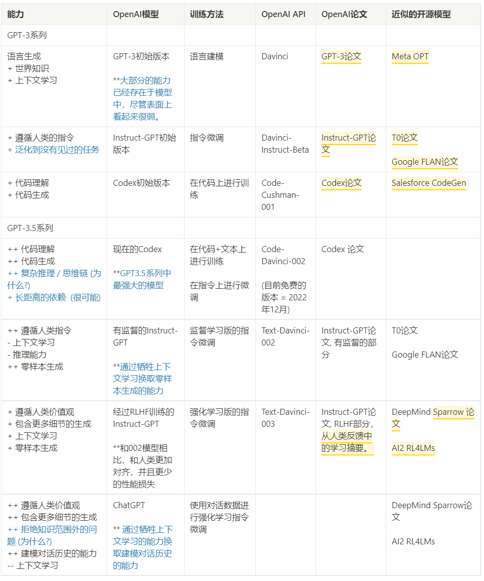 ChatGPT怎么突然变得这么强？华人博士万字长文深度拆解GPT-3.5能力起源