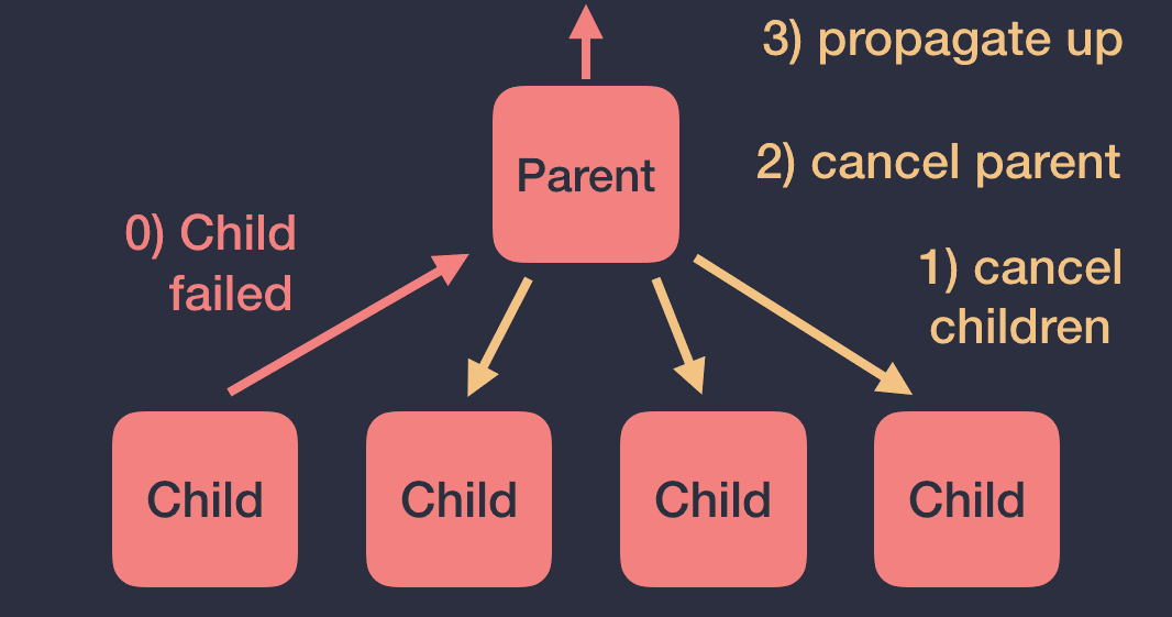 协程中异常在层次结构中传播
