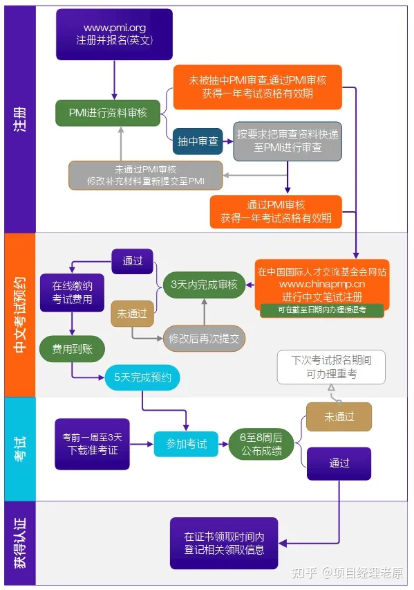 这件事，准备考PMP的都必须知道