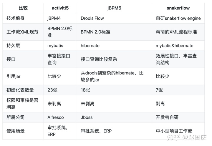 activiti 工作流设置并行审批_activity、jbpm5、snakerflow常用工作流审批流对比