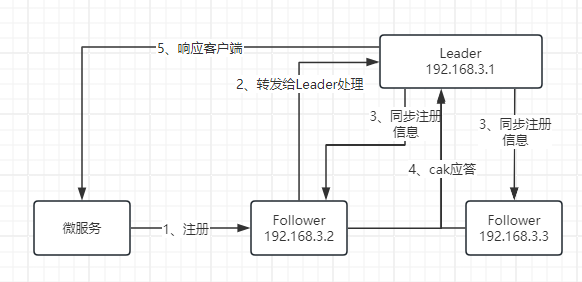 【微服务-Nacos】Nacos集群的工作原理及集群间数据同步过程