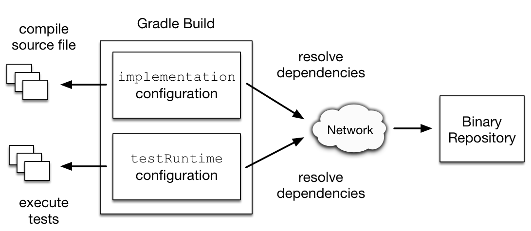 图1.Configurations声明的依赖项用于特定目的