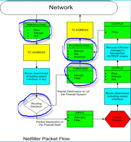 Network图