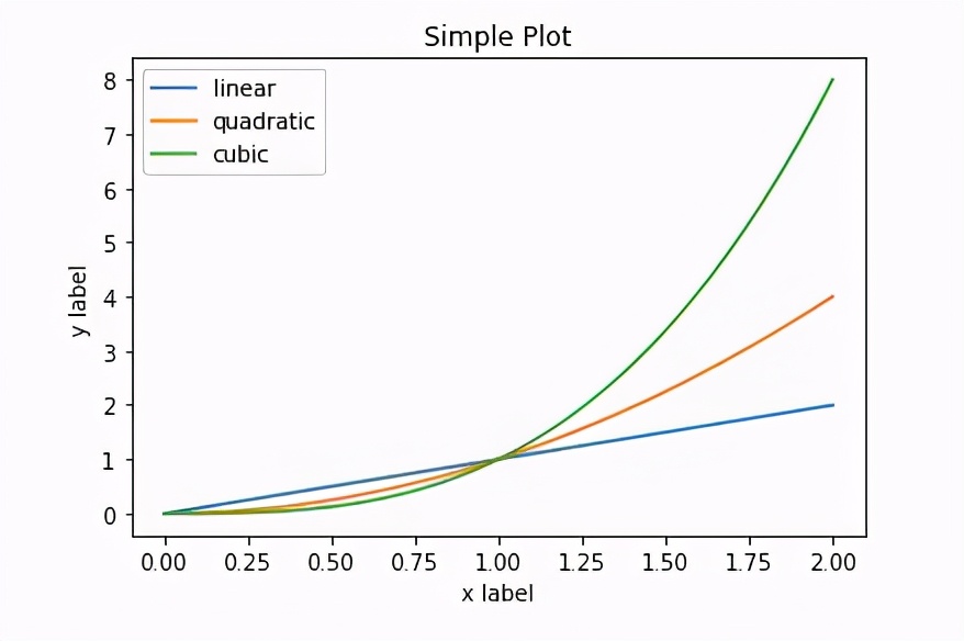 阿里数据工程师告诉你：怎么用Python绘制六种可视化图表