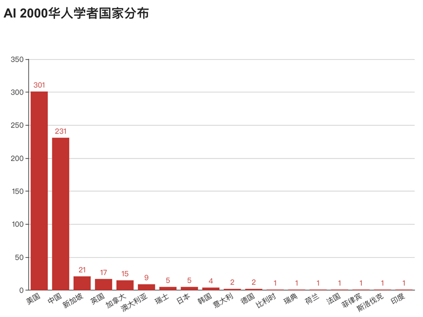 2022 年人工智能全球最具影响力学者榜单 AI 2000 正式发布