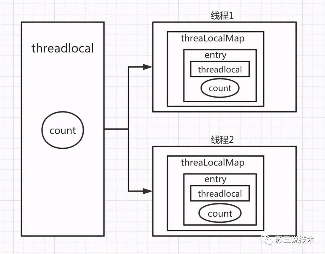 私の日と私の体に関する3つの考察-ThreadLocalの詳細な分析