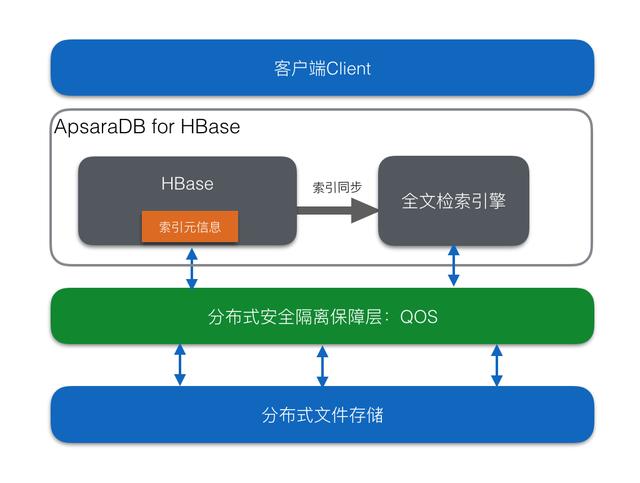 hbase 查询_云HBase发布全文索引服务,轻松应对复杂查询