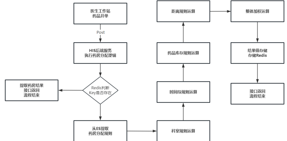 《基于 LatentFactor + Redis + ES 实现动态药房分配方法》