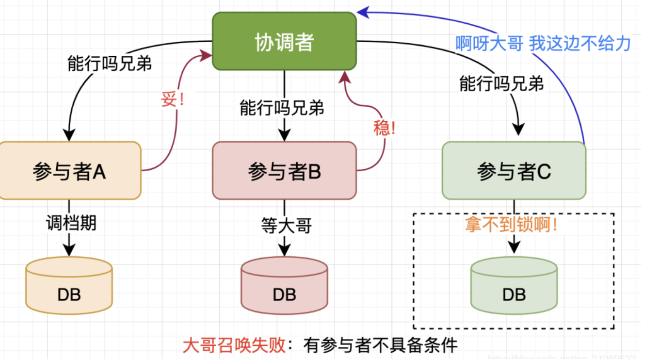 存在参与者不OK的场景