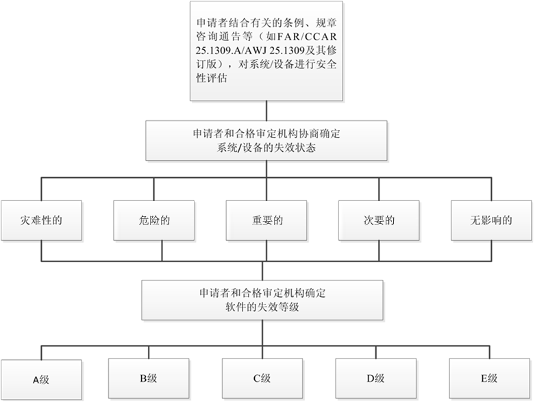 鉴源论坛丨民用飞机机载软件是如何表明适航符合性的