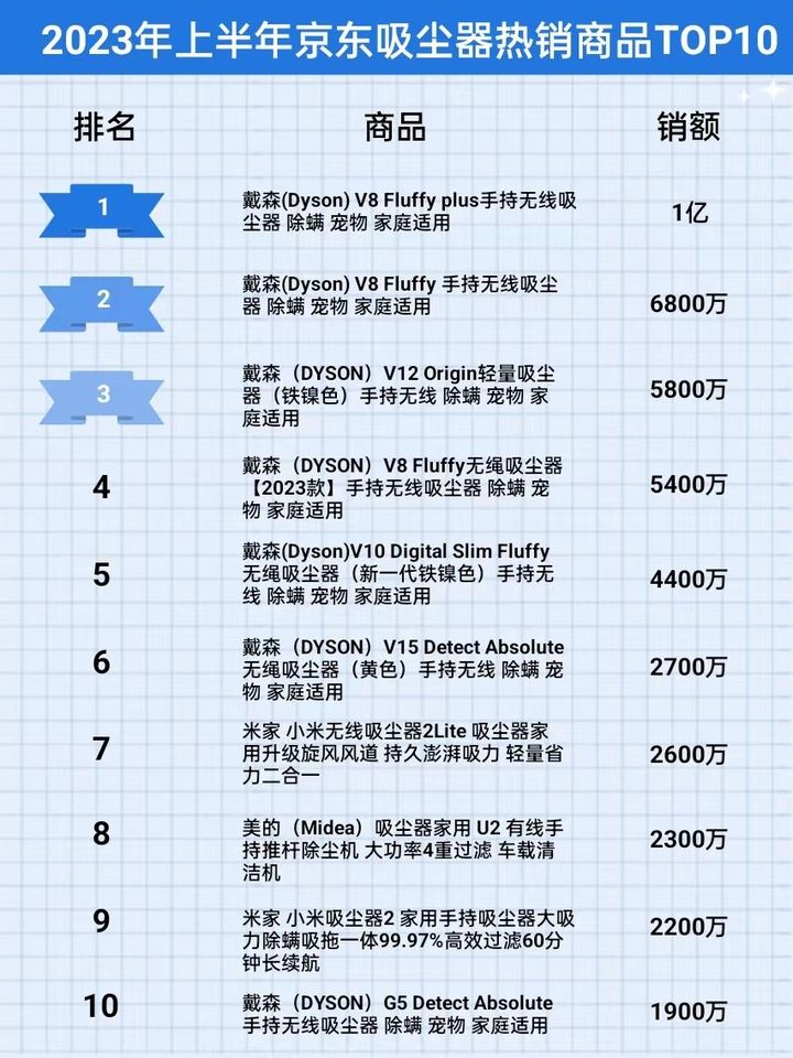 2023上半年京东吸尘器行业品牌销售排行榜（京东数据挖掘）