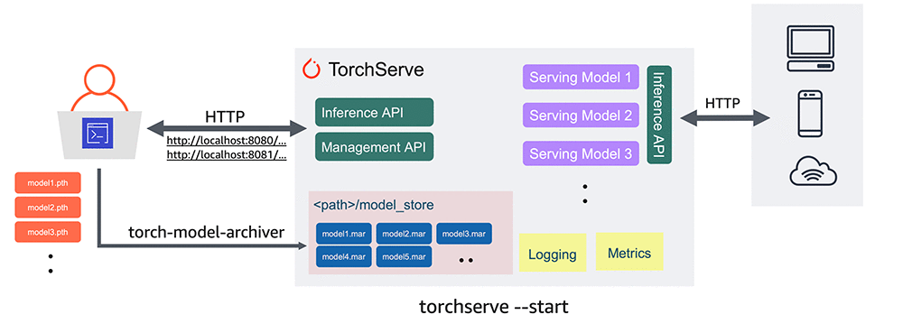 torchserve