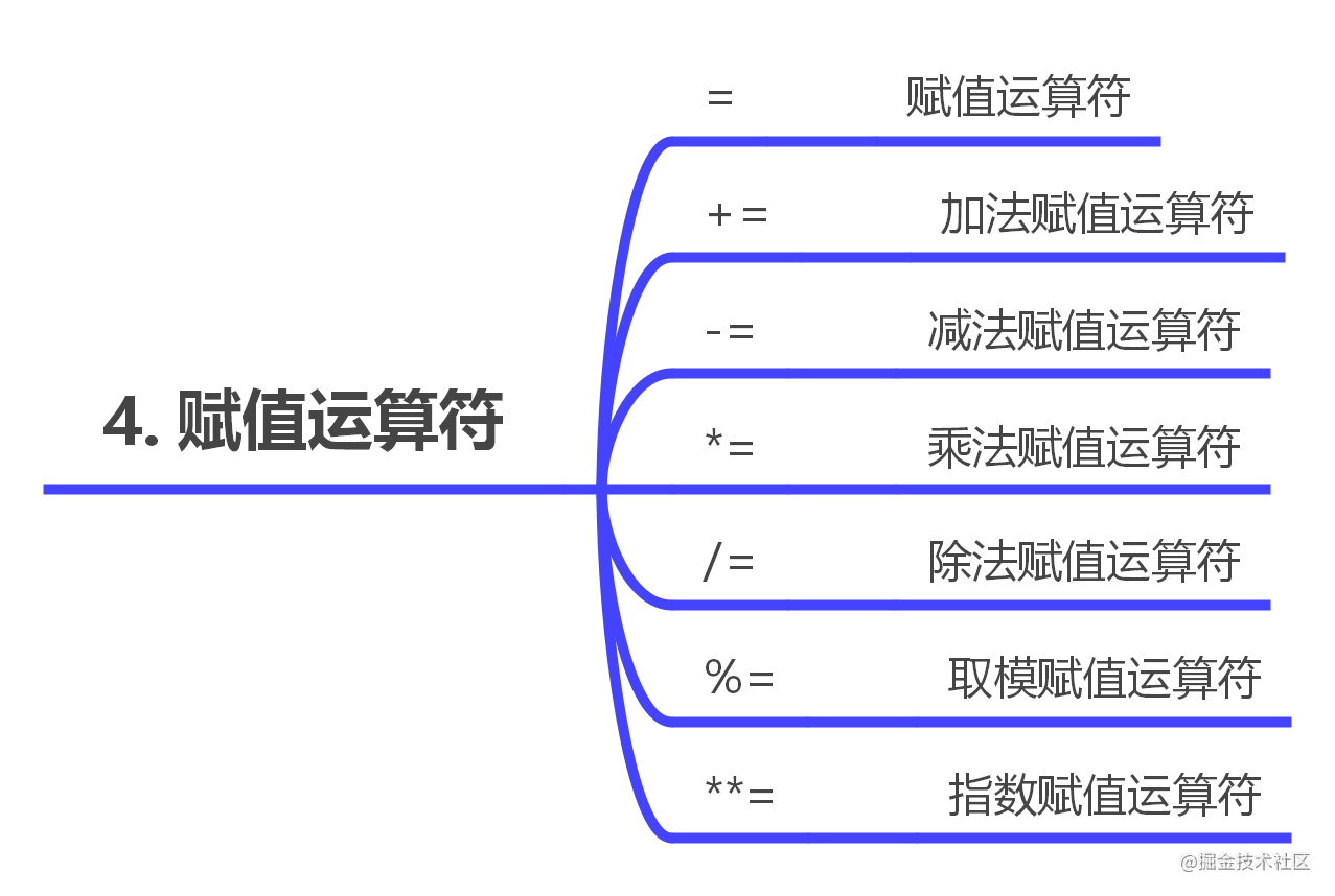 赋值运算符.png