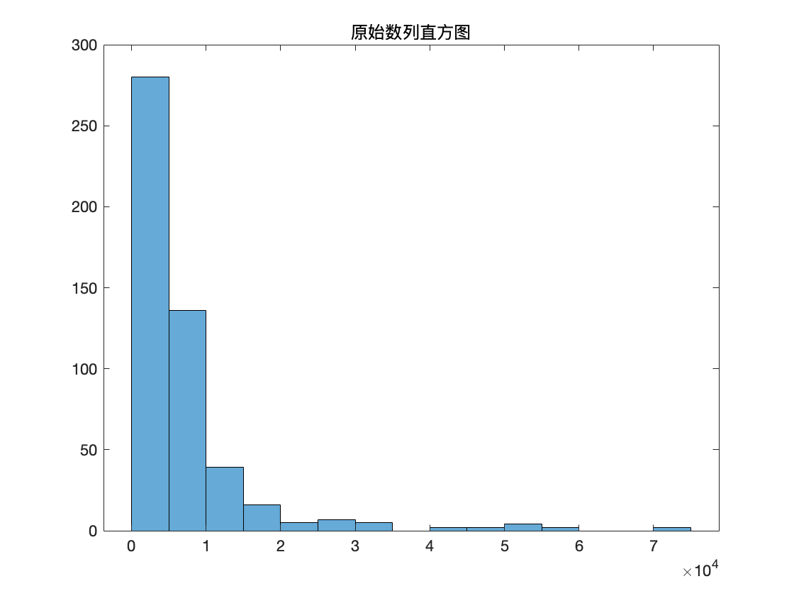 原始数列直方图