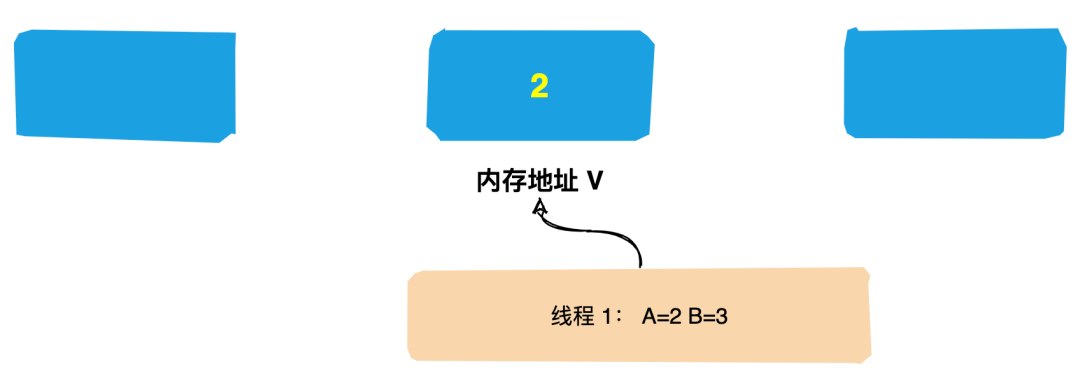 面试必问的CAS原理你会了吗？