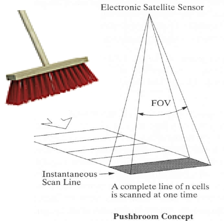 摆扫式（whisk broom）和推扫式（push broom）卫星传感器介绍