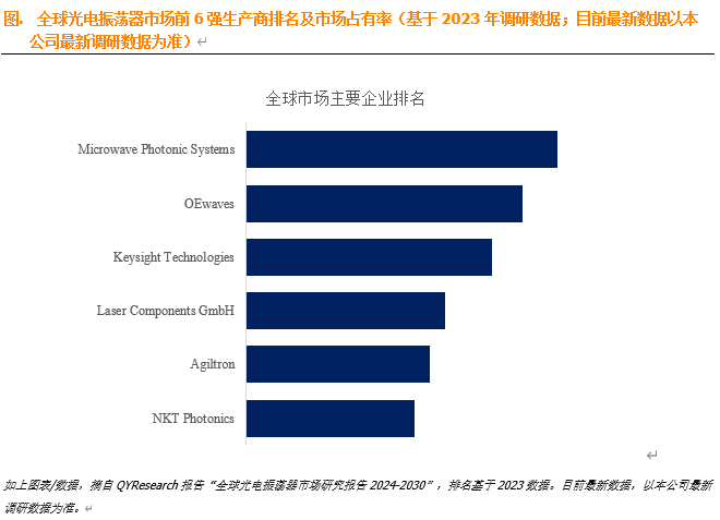 光电振荡器行业研究：未来几年年复合增长率CAGR为16.0%