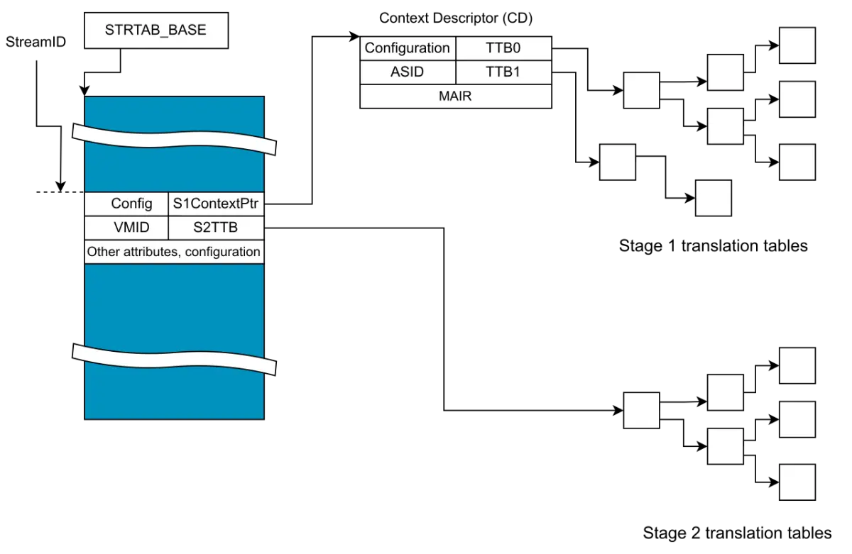 Configuration structure example