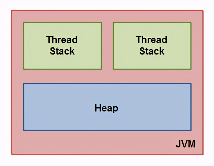 JVM ϵ - Java ڴģ