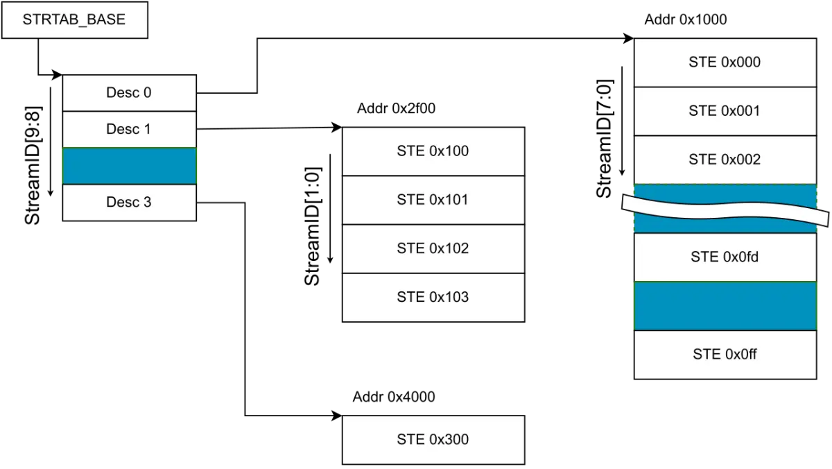 Example of a 2-level stream table with SPLIT == 8